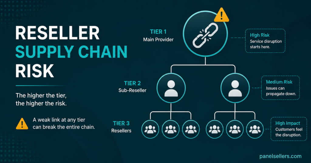 Reseller Supply Chain Risk