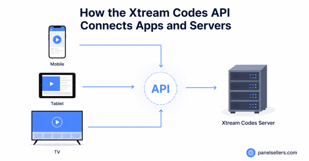 How the Xtream Codes API Connects Apps and Servers