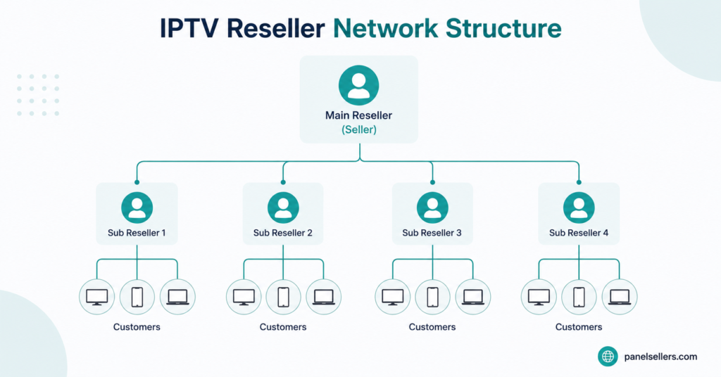 IPTV Reseller Network Structure