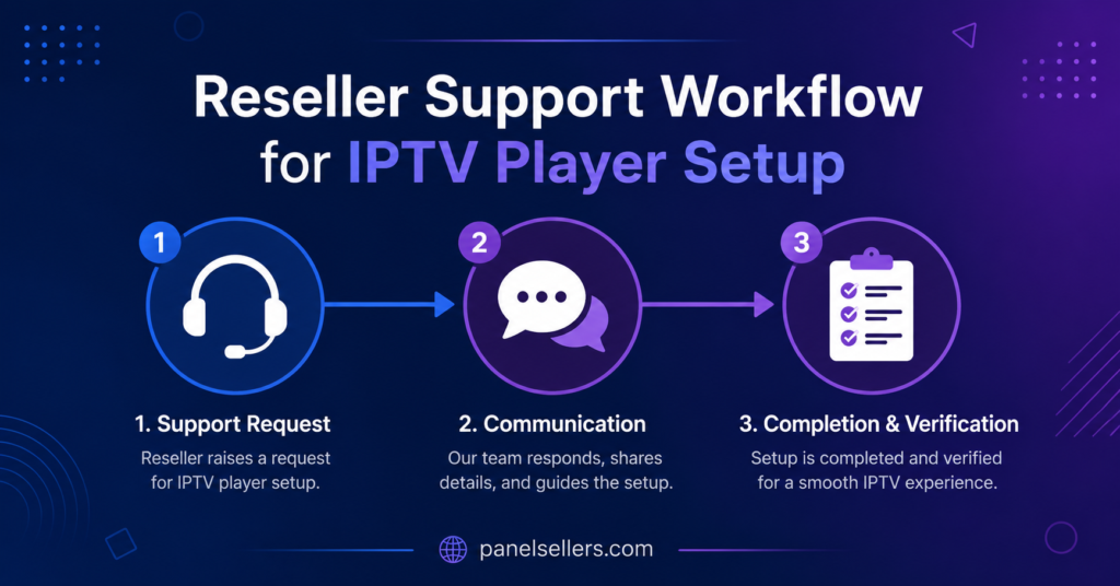 Reseller Support Workflow for IPTV Player Setup
