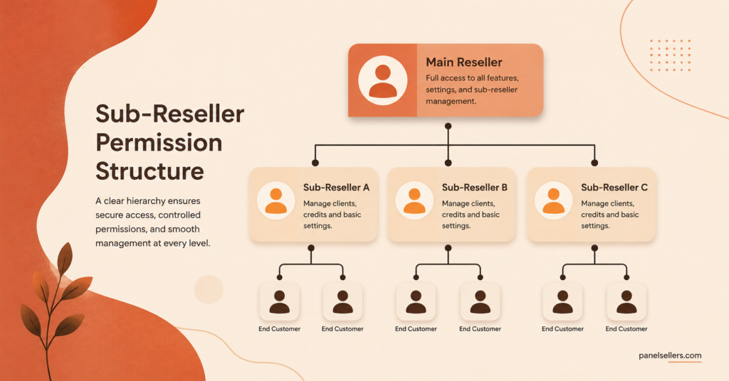 Sub-Reseller Permission Structure