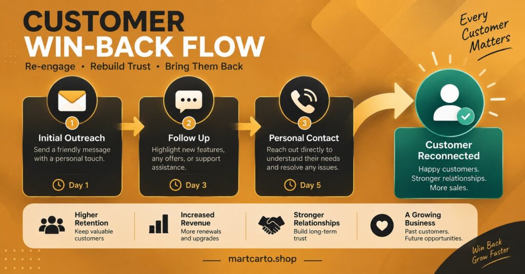 Customer Win-Back Flow